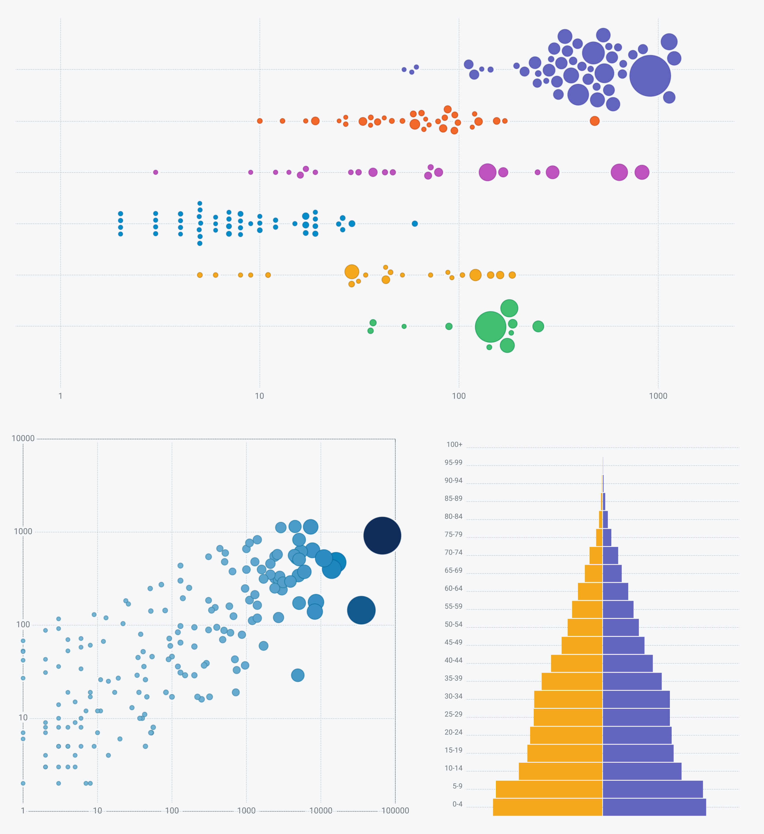 Example image for special charts section, showing a beeswarm plot, population pyramid and a scatter plot.
