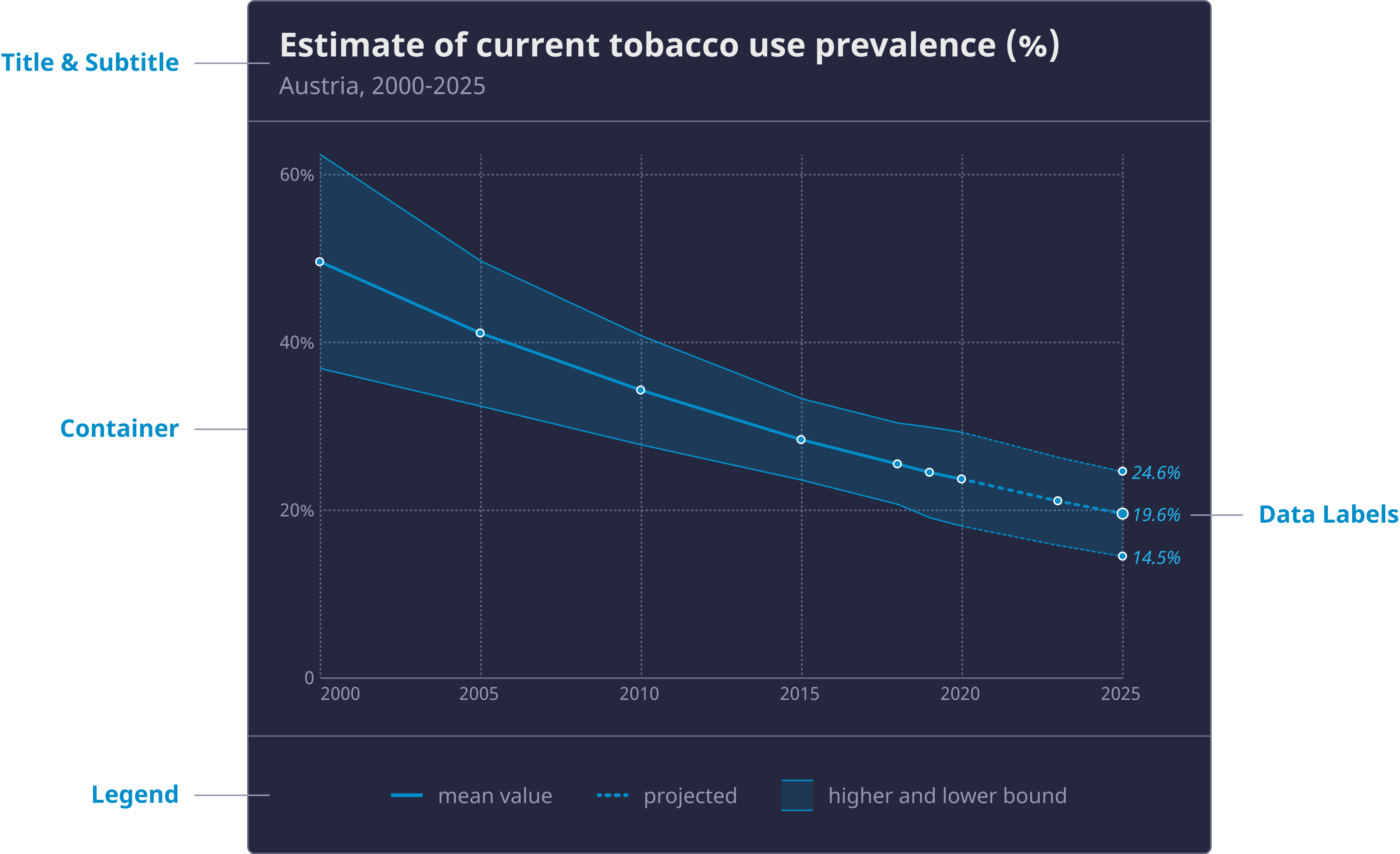 Header image for Design System section, showing two sample chart designs