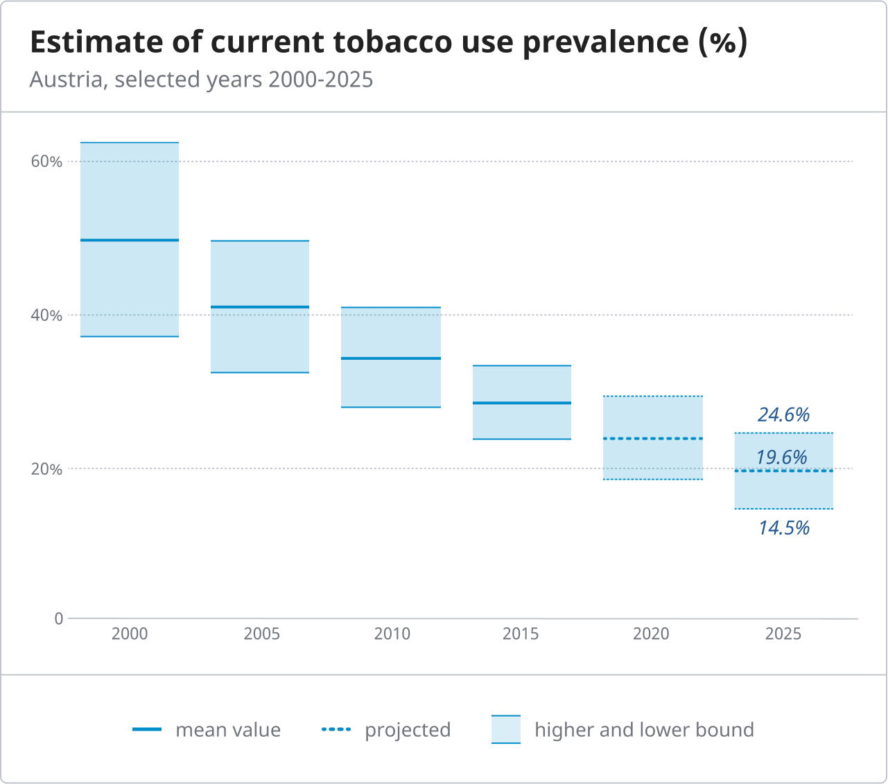 Example of a chart with projected values and uncertainty