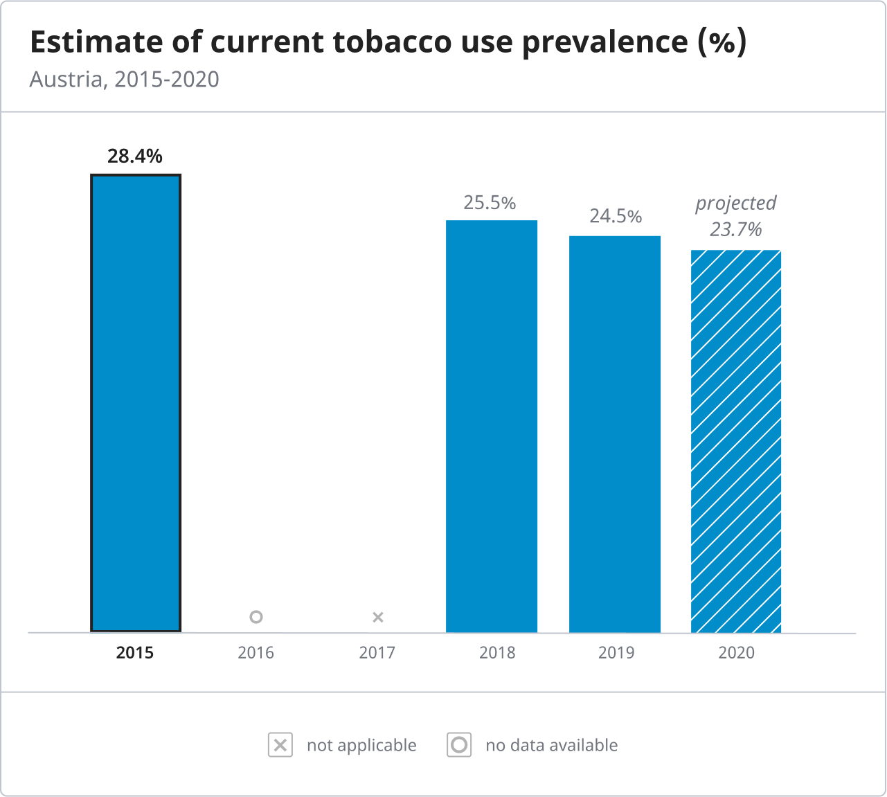 Example of a chart with data gaps