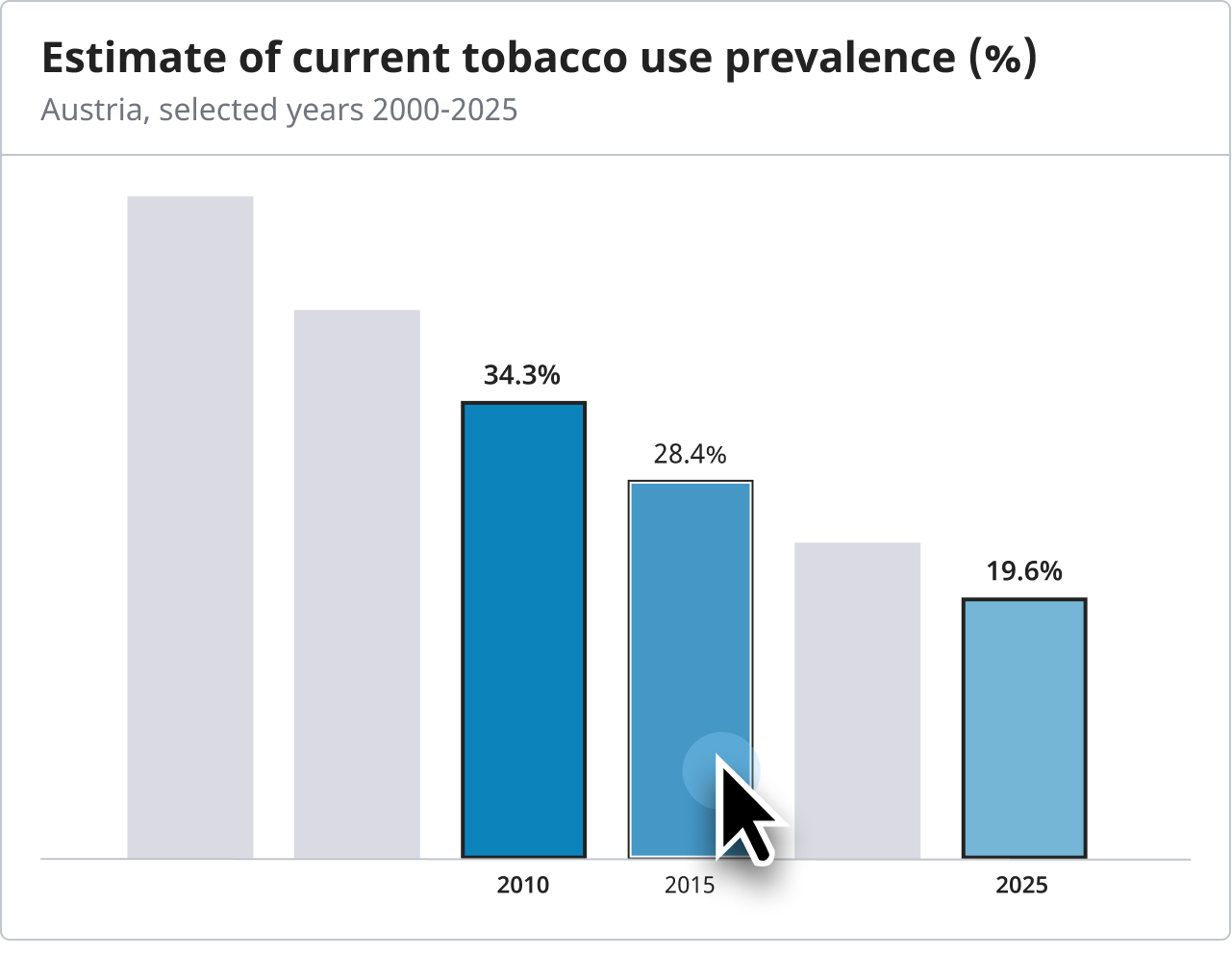 image of a column chart wth interaction states of selection and hover